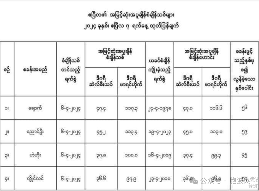 缅甸最高温打破历史纪录！
