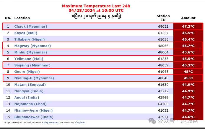 昨天缅甸高温又是全球第一！